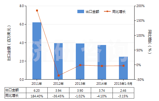 2011-2015年9月中國對苯二酚的鹽(HS29072290)出口總額及增速統(tǒng)計(jì)
